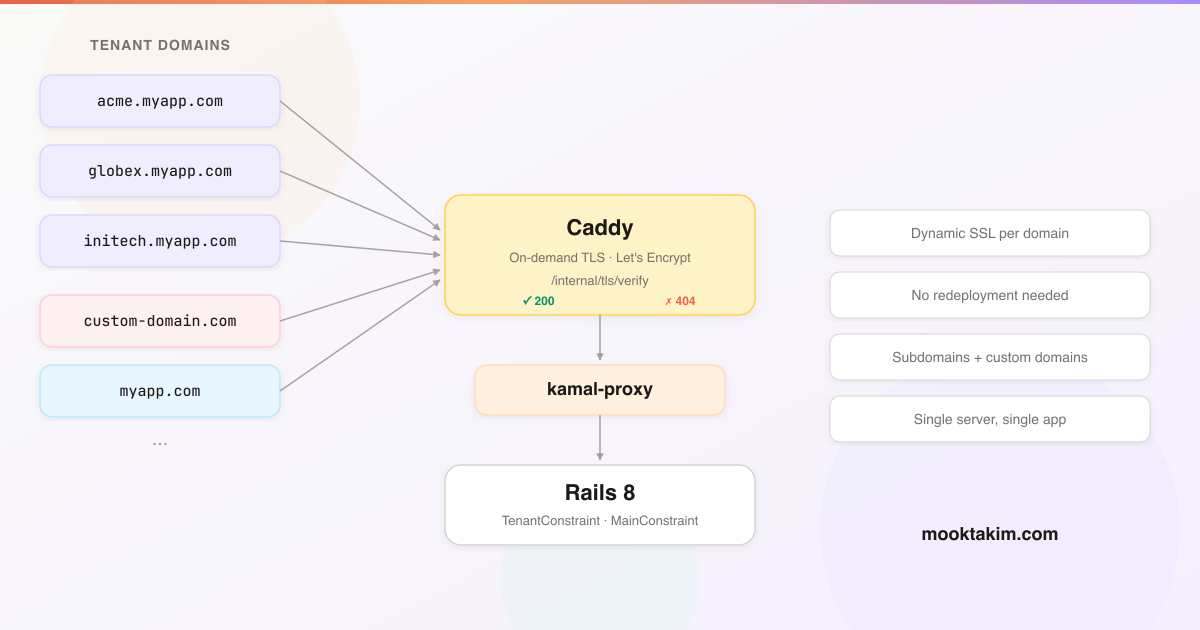 Building Multi-Tenant SaaS with Rails 8, Caddy, and Kamal